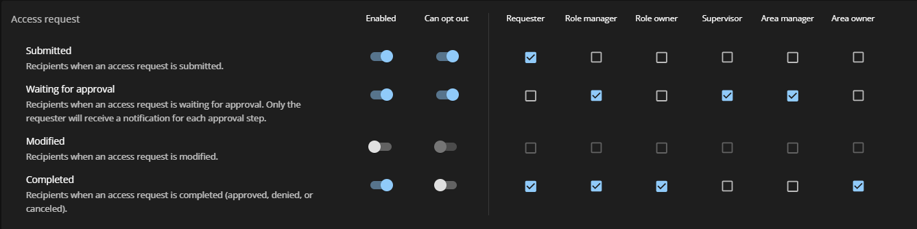 The Access request notifications panel with different options selected.