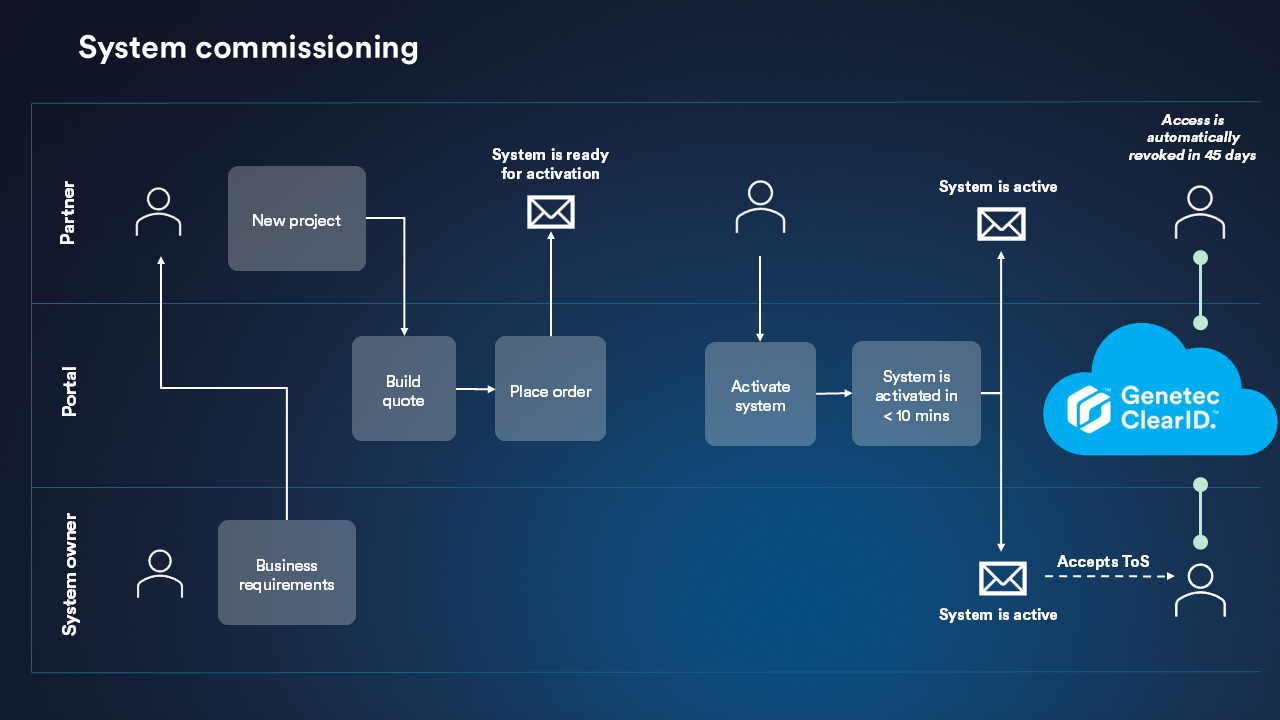 The ClearID system commissioning flow showing actions taken by the partner and the system owner.