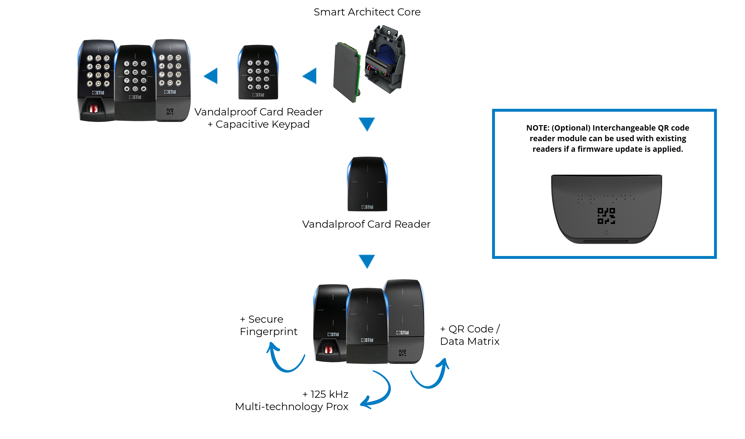 Varios lectores de códigos QR STid con diferentes módulos, incluido el lector de tarjetas a prueba de vandalismo, diferentes opciones de teclado y lectores de códigos QR intercambiables y módulos de huellas dactilares.